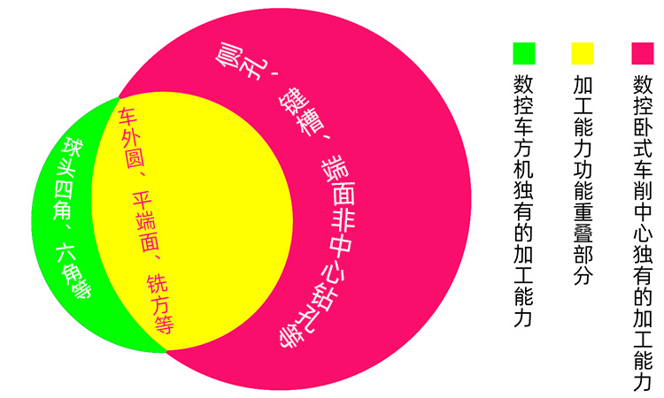 數控臥式車削中心與數控車方機功能對比關系圖 數控臥式車削中心與數控車方機功能對比關系圖
